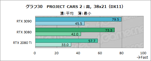 画像ギャラリー No.055のサムネイル画像 / 「GeForce RTX 3090」レビュー。8Kでのゲームプレイを謳うRTX 30シリーズ最強GPUの実力をZOTAC製「RTX 3090 Trinity」で検証する