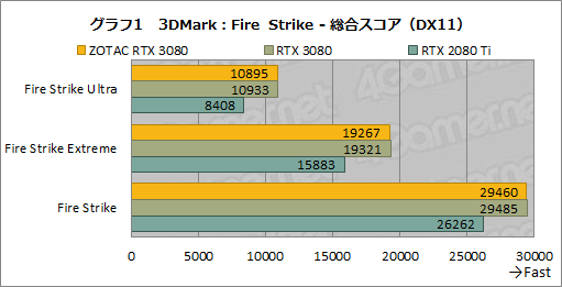 画像ギャラリー No.020のサムネイル画像 / 「ZOTAC GAMING GeForce RTX 3080 Trinity」レビュー。税込10万円前後と手の届きやすいRTX 3080搭載カードの実力を探る