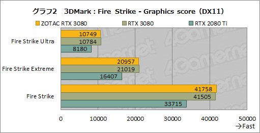 画像ギャラリー No.021のサムネイル画像 / 「ZOTAC GAMING GeForce RTX 3080 Trinity」レビュー。税込10万円前後と手の届きやすいRTX 3080搭載カードの実力を探る