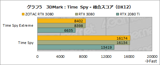 画像ギャラリー No.024のサムネイル画像 / 「ZOTAC GAMING GeForce RTX 3080 Trinity」レビュー。税込10万円前後と手の届きやすいRTX 3080搭載カードの実力を探る