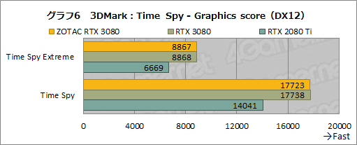 画像ギャラリー No.025のサムネイル画像 / 「ZOTAC GAMING GeForce RTX 3080 Trinity」レビュー。税込10万円前後と手の届きやすいRTX 3080搭載カードの実力を探る