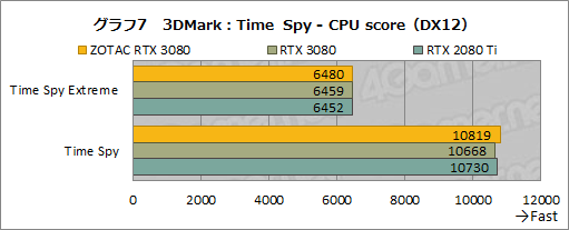 画像ギャラリー No.026のサムネイル画像 / 「ZOTAC GAMING GeForce RTX 3080 Trinity」レビュー。税込10万円前後と手の届きやすいRTX 3080搭載カードの実力を探る