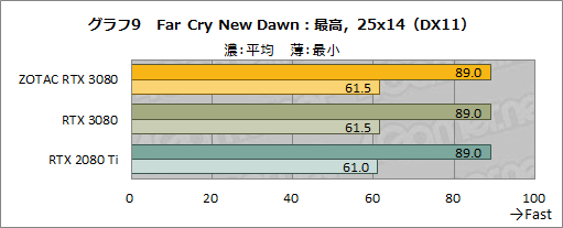 画像ギャラリー No.028のサムネイル画像 / 「ZOTAC GAMING GeForce RTX 3080 Trinity」レビュー。税込10万円前後と手の届きやすいRTX 3080搭載カードの実力を探る