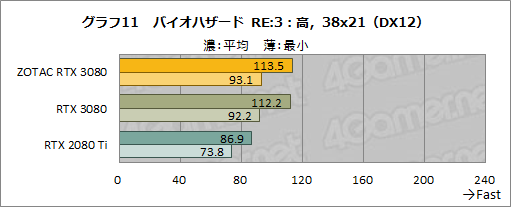 画像ギャラリー No.030のサムネイル画像 / 「ZOTAC GAMING GeForce RTX 3080 Trinity」レビュー。税込10万円前後と手の届きやすいRTX 3080搭載カードの実力を探る