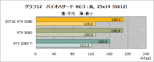 画像ギャラリー No.031のサムネイル画像 / 「ZOTAC GAMING GeForce RTX 3080 Trinity」レビュー。税込10万円前後と手の届きやすいRTX 3080搭載カードの実力を探る