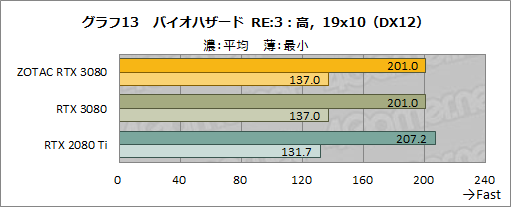 画像ギャラリー No.032のサムネイル画像 / 「ZOTAC GAMING GeForce RTX 3080 Trinity」レビュー。税込10万円前後と手の届きやすいRTX 3080搭載カードの実力を探る