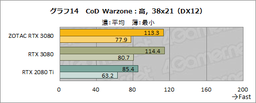 画像ギャラリー No.033のサムネイル画像 / 「ZOTAC GAMING GeForce RTX 3080 Trinity」レビュー。税込10万円前後と手の届きやすいRTX 3080搭載カードの実力を探る