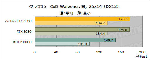 画像ギャラリー No.034のサムネイル画像 / 「ZOTAC GAMING GeForce RTX 3080 Trinity」レビュー。税込10万円前後と手の届きやすいRTX 3080搭載カードの実力を探る