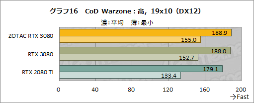画像ギャラリー No.035のサムネイル画像 / 「ZOTAC GAMING GeForce RTX 3080 Trinity」レビュー。税込10万円前後と手の届きやすいRTX 3080搭載カードの実力を探る