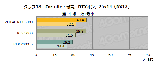 画像ギャラリー No.037のサムネイル画像 / 「ZOTAC GAMING GeForce RTX 3080 Trinity」レビュー。税込10万円前後と手の届きやすいRTX 3080搭載カードの実力を探る