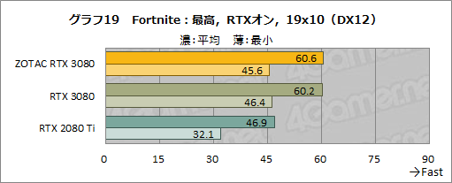 画像ギャラリー No.038のサムネイル画像 / 「ZOTAC GAMING GeForce RTX 3080 Trinity」レビュー。税込10万円前後と手の届きやすいRTX 3080搭載カードの実力を探る