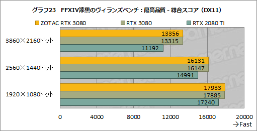画像ギャラリー No.042のサムネイル画像 / 「ZOTAC GAMING GeForce RTX 3080 Trinity」レビュー。税込10万円前後と手の届きやすいRTX 3080搭載カードの実力を探る