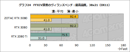 画像ギャラリー No.043のサムネイル画像 / 「ZOTAC GAMING GeForce RTX 3080 Trinity」レビュー。税込10万円前後と手の届きやすいRTX 3080搭載カードの実力を探る