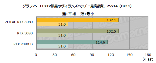 画像ギャラリー No.044のサムネイル画像 / 「ZOTAC GAMING GeForce RTX 3080 Trinity」レビュー。税込10万円前後と手の届きやすいRTX 3080搭載カードの実力を探る