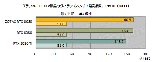 画像ギャラリー No.045のサムネイル画像 / 「ZOTAC GAMING GeForce RTX 3080 Trinity」レビュー。税込10万円前後と手の届きやすいRTX 3080搭載カードの実力を探る