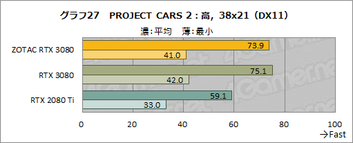 画像ギャラリー No.046のサムネイル画像 / 「ZOTAC GAMING GeForce RTX 3080 Trinity」レビュー。税込10万円前後と手の届きやすいRTX 3080搭載カードの実力を探る
