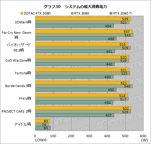 画像ギャラリー No.049のサムネイル画像 / 「ZOTAC GAMING GeForce RTX 3080 Trinity」レビュー。税込10万円前後と手の届きやすいRTX 3080搭載カードの実力を探る