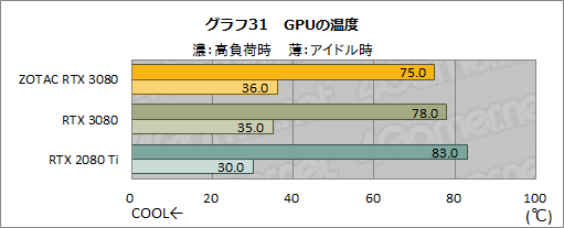画像ギャラリー No.050のサムネイル画像 / 「ZOTAC GAMING GeForce RTX 3080 Trinity」レビュー。税込10万円前後と手の届きやすいRTX 3080搭載カードの実力を探る
