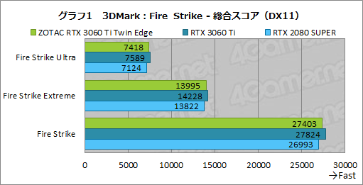 画像ギャラリー No.018のサムネイル画像 / ZOTAC「GeForce RTX 3060 Ti Twin Edge」レビュー。RTX 3060 Ti搭載では比較的安価な2連ファンモデルの実力を検証