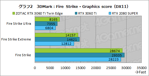 画像ギャラリー No.019のサムネイル画像 / ZOTAC「GeForce RTX 3060 Ti Twin Edge」レビュー。RTX 3060 Ti搭載では比較的安価な2連ファンモデルの実力を検証
