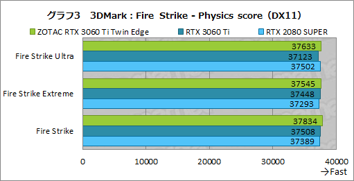 画像ギャラリー No.020のサムネイル画像 / ZOTAC「GeForce RTX 3060 Ti Twin Edge」レビュー。RTX 3060 Ti搭載では比較的安価な2連ファンモデルの実力を検証