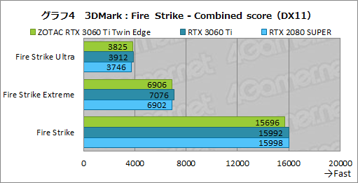 画像ギャラリー No.021のサムネイル画像 / ZOTAC「GeForce RTX 3060 Ti Twin Edge」レビュー。RTX 3060 Ti搭載では比較的安価な2連ファンモデルの実力を検証