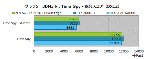 画像ギャラリー No.022のサムネイル画像 / ZOTAC「GeForce RTX 3060 Ti Twin Edge」レビュー。RTX 3060 Ti搭載では比較的安価な2連ファンモデルの実力を検証