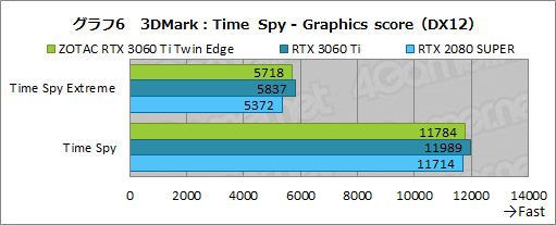 画像ギャラリー No.023のサムネイル画像 / ZOTAC「GeForce RTX 3060 Ti Twin Edge」レビュー。RTX 3060 Ti搭載では比較的安価な2連ファンモデルの実力を検証