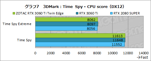 画像ギャラリー No.024のサムネイル画像 / ZOTAC「GeForce RTX 3060 Ti Twin Edge」レビュー。RTX 3060 Ti搭載では比較的安価な2連ファンモデルの実力を検証