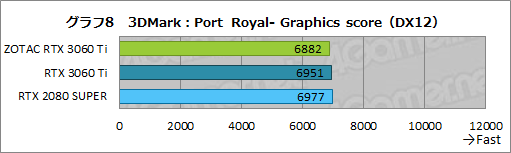画像ギャラリー No.025のサムネイル画像 / ZOTAC「GeForce RTX 3060 Ti Twin Edge」レビュー。RTX 3060 Ti搭載では比較的安価な2連ファンモデルの実力を検証