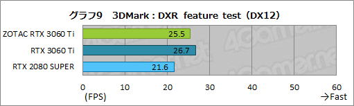 画像ギャラリー No.026のサムネイル画像 / ZOTAC「GeForce RTX 3060 Ti Twin Edge」レビュー。RTX 3060 Ti搭載では比較的安価な2連ファンモデルの実力を検証