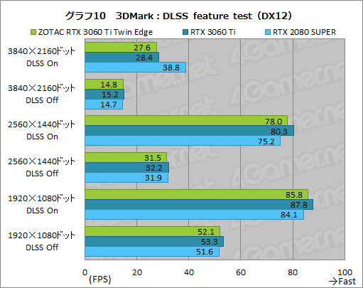 画像ギャラリー No.027のサムネイル画像 / ZOTAC「GeForce RTX 3060 Ti Twin Edge」レビュー。RTX 3060 Ti搭載では比較的安価な2連ファンモデルの実力を検証