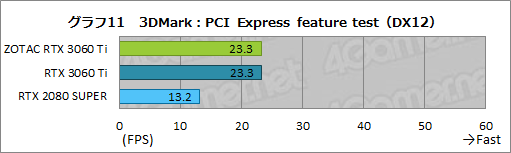 画像ギャラリー No.028のサムネイル画像 / ZOTAC「GeForce RTX 3060 Ti Twin Edge」レビュー。RTX 3060 Ti搭載では比較的安価な2連ファンモデルの実力を検証