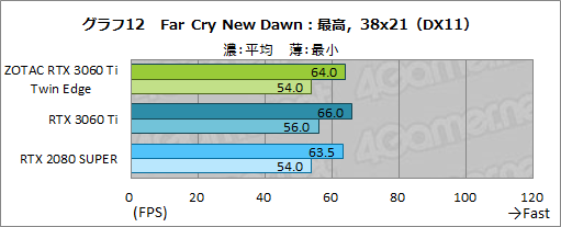 画像ギャラリー No.029のサムネイル画像 / ZOTAC「GeForce RTX 3060 Ti Twin Edge」レビュー。RTX 3060 Ti搭載では比較的安価な2連ファンモデルの実力を検証