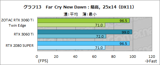 画像ギャラリー No.030のサムネイル画像 / ZOTAC「GeForce RTX 3060 Ti Twin Edge」レビュー。RTX 3060 Ti搭載では比較的安価な2連ファンモデルの実力を検証