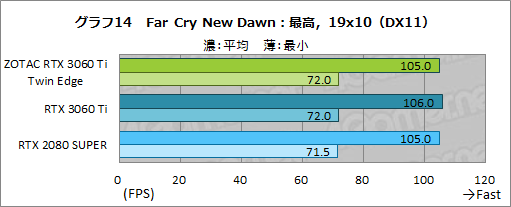 画像ギャラリー No.031のサムネイル画像 / ZOTAC「GeForce RTX 3060 Ti Twin Edge」レビュー。RTX 3060 Ti搭載では比較的安価な2連ファンモデルの実力を検証