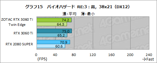 画像ギャラリー No.032のサムネイル画像 / ZOTAC「GeForce RTX 3060 Ti Twin Edge」レビュー。RTX 3060 Ti搭載では比較的安価な2連ファンモデルの実力を検証