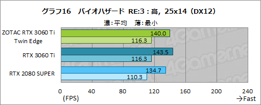 画像ギャラリー No.033のサムネイル画像 / ZOTAC「GeForce RTX 3060 Ti Twin Edge」レビュー。RTX 3060 Ti搭載では比較的安価な2連ファンモデルの実力を検証