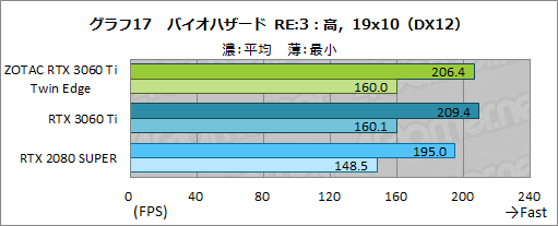 画像ギャラリー No.034のサムネイル画像 / ZOTAC「GeForce RTX 3060 Ti Twin Edge」レビュー。RTX 3060 Ti搭載では比較的安価な2連ファンモデルの実力を検証