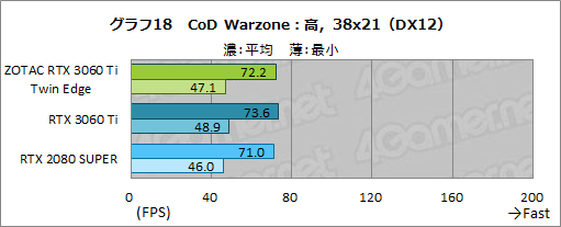 画像ギャラリー No.035のサムネイル画像 / ZOTAC「GeForce RTX 3060 Ti Twin Edge」レビュー。RTX 3060 Ti搭載では比較的安価な2連ファンモデルの実力を検証