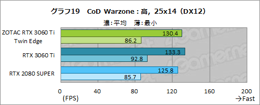 画像ギャラリー No.036のサムネイル画像 / ZOTAC「GeForce RTX 3060 Ti Twin Edge」レビュー。RTX 3060 Ti搭載では比較的安価な2連ファンモデルの実力を検証