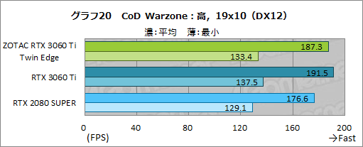 画像ギャラリー No.037のサムネイル画像 / ZOTAC「GeForce RTX 3060 Ti Twin Edge」レビュー。RTX 3060 Ti搭載では比較的安価な2連ファンモデルの実力を検証