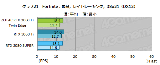 画像ギャラリー No.038のサムネイル画像 / ZOTAC「GeForce RTX 3060 Ti Twin Edge」レビュー。RTX 3060 Ti搭載では比較的安価な2連ファンモデルの実力を検証