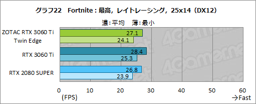 画像ギャラリー No.039のサムネイル画像 / ZOTAC「GeForce RTX 3060 Ti Twin Edge」レビュー。RTX 3060 Ti搭載では比較的安価な2連ファンモデルの実力を検証