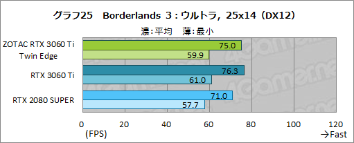 画像ギャラリー No.042のサムネイル画像 / ZOTAC「GeForce RTX 3060 Ti Twin Edge」レビュー。RTX 3060 Ti搭載では比較的安価な2連ファンモデルの実力を検証