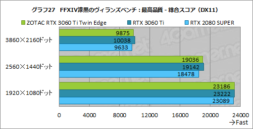 画像ギャラリー No.044のサムネイル画像 / ZOTAC「GeForce RTX 3060 Ti Twin Edge」レビュー。RTX 3060 Ti搭載では比較的安価な2連ファンモデルの実力を検証