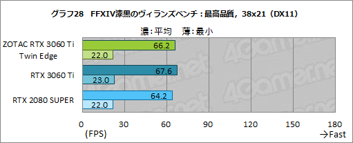 画像ギャラリー No.045のサムネイル画像 / ZOTAC「GeForce RTX 3060 Ti Twin Edge」レビュー。RTX 3060 Ti搭載では比較的安価な2連ファンモデルの実力を検証
