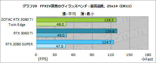 画像ギャラリー No.046のサムネイル画像 / ZOTAC「GeForce RTX 3060 Ti Twin Edge」レビュー。RTX 3060 Ti搭載では比較的安価な2連ファンモデルの実力を検証