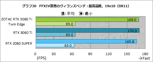 画像ギャラリー No.047のサムネイル画像 / ZOTAC「GeForce RTX 3060 Ti Twin Edge」レビュー。RTX 3060 Ti搭載では比較的安価な2連ファンモデルの実力を検証