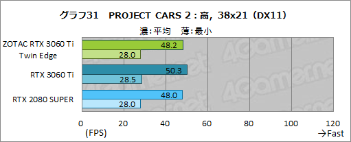 画像ギャラリー No.048のサムネイル画像 / ZOTAC「GeForce RTX 3060 Ti Twin Edge」レビュー。RTX 3060 Ti搭載では比較的安価な2連ファンモデルの実力を検証